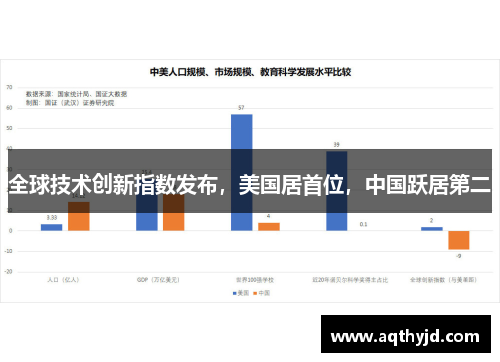 全球技术创新指数发布，美国居首位，中国跃居第二